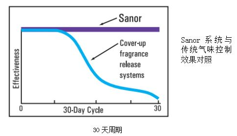 SANOR? 衛生間自動(dòng)滴管系統介紹